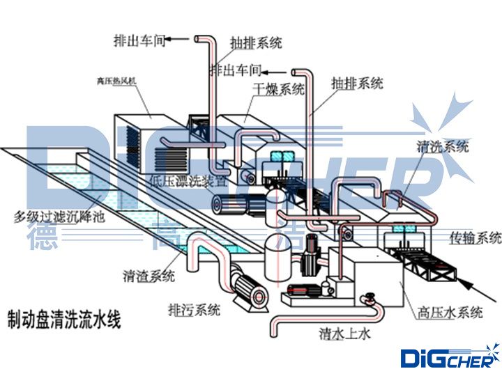 列車制動盤、車軸箱全自動清洗系統