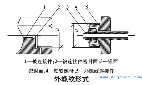高壓膠管外螺紋形式示意圖