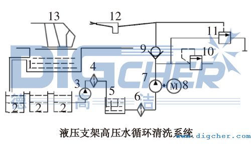 液壓支架高壓水循環清洗系統示意圖