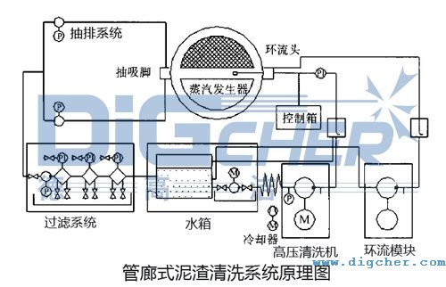 管廊式泥渣清洗系統原理圖