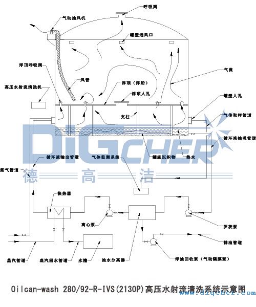 Oilcan-wash 280-92-R-IVS(2130P)高壓水射流清洗系統示意圖
