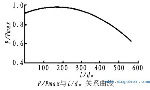 高壓水射流最佳噴射距離關系曲線示意圖