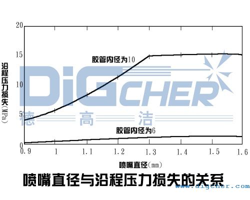 噴嘴直徑與沿程壓力損失的關系